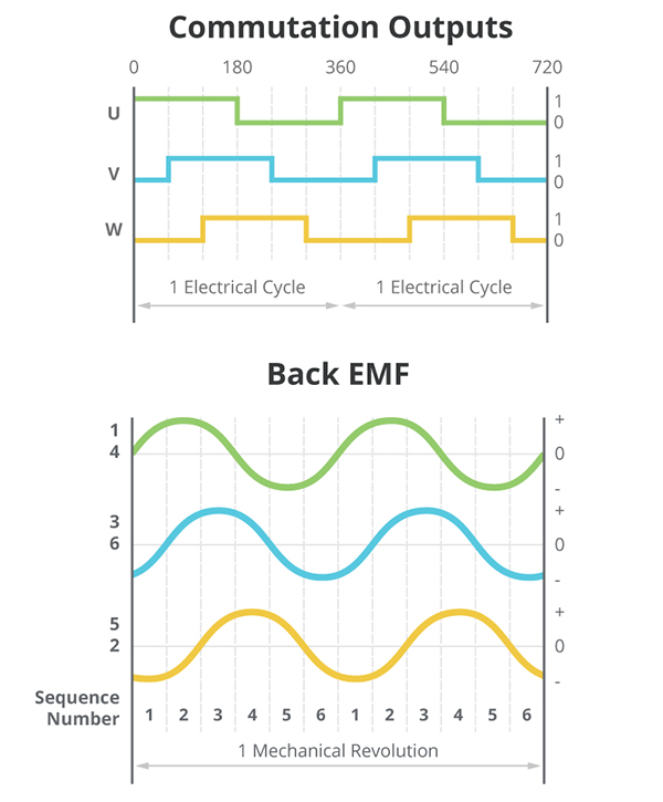 Commutate BLDC Motors More Efficiently DigiKey